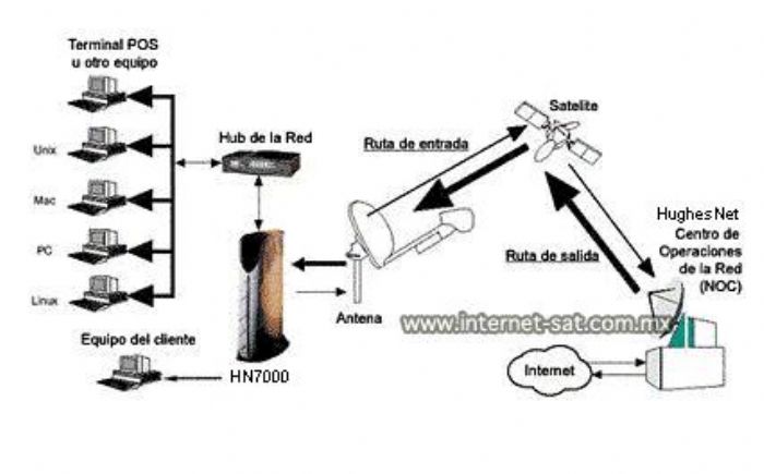 Telefonia Satelital VoIP - iDirect