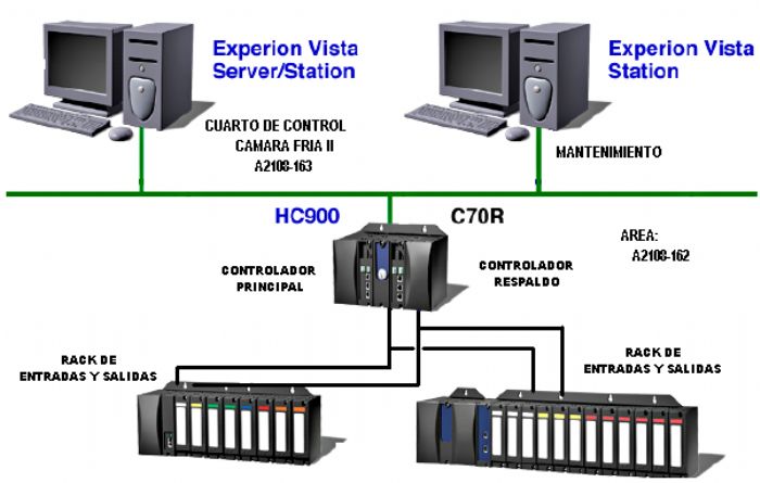 Controladores de lazo sencillo - Honeywell
